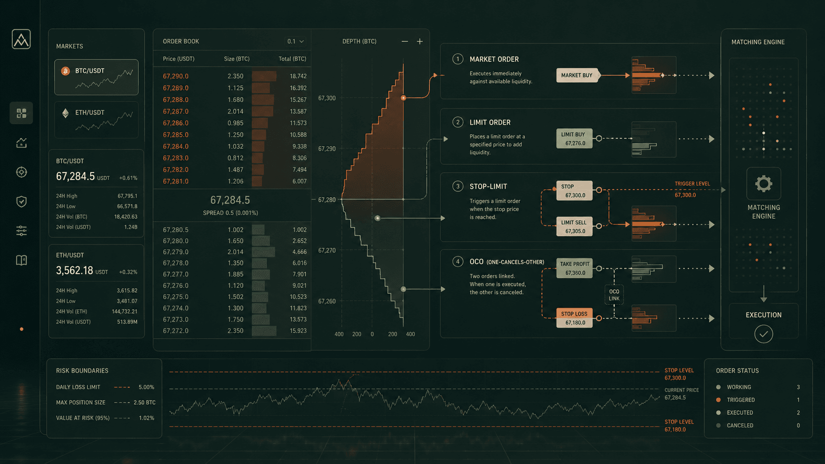 Order Types in Crypto Trading