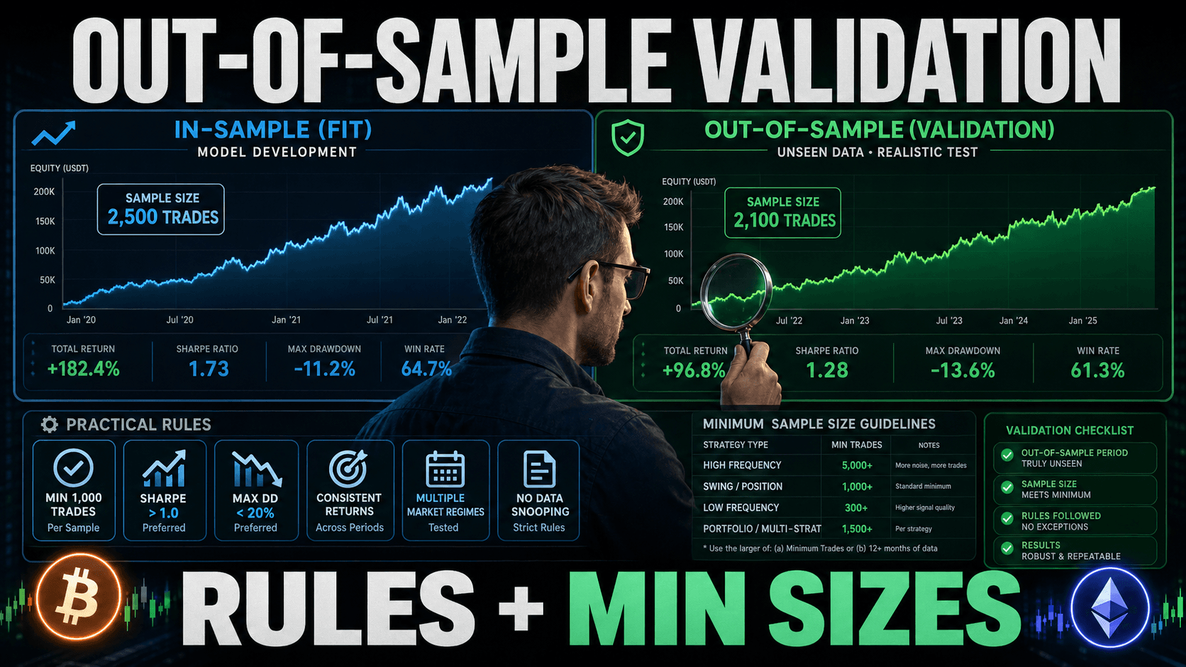 How to Validate a Crypto Bot Strategy Out-of-Sample: Practical Rules and Minimum Sample Sizes