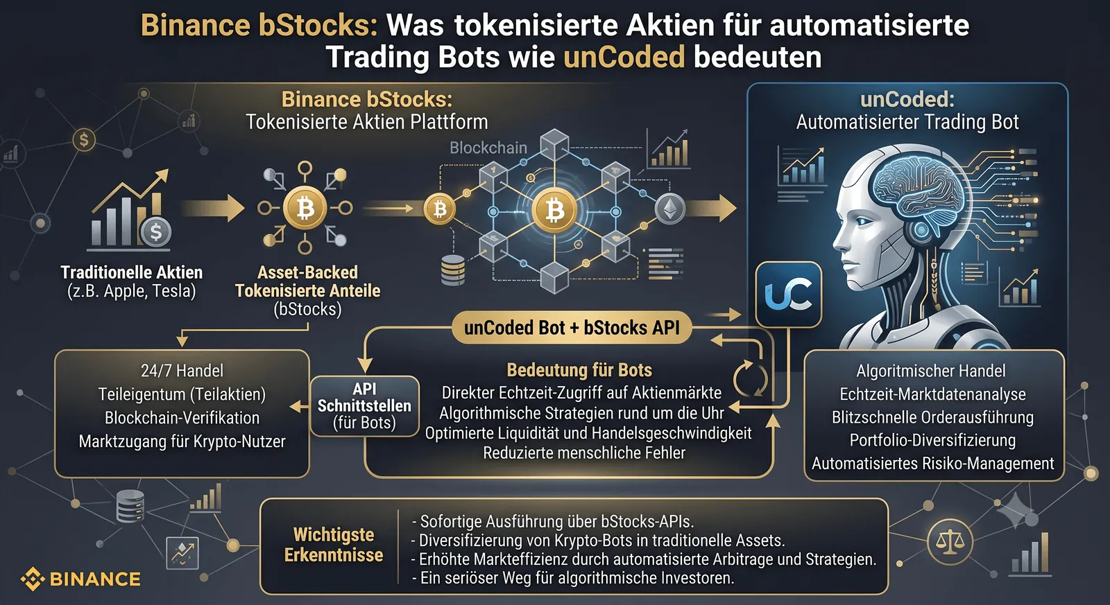Was bStocks sind