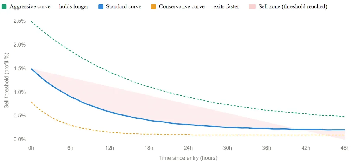 Sell Time Curves - unCoded Trading Bot