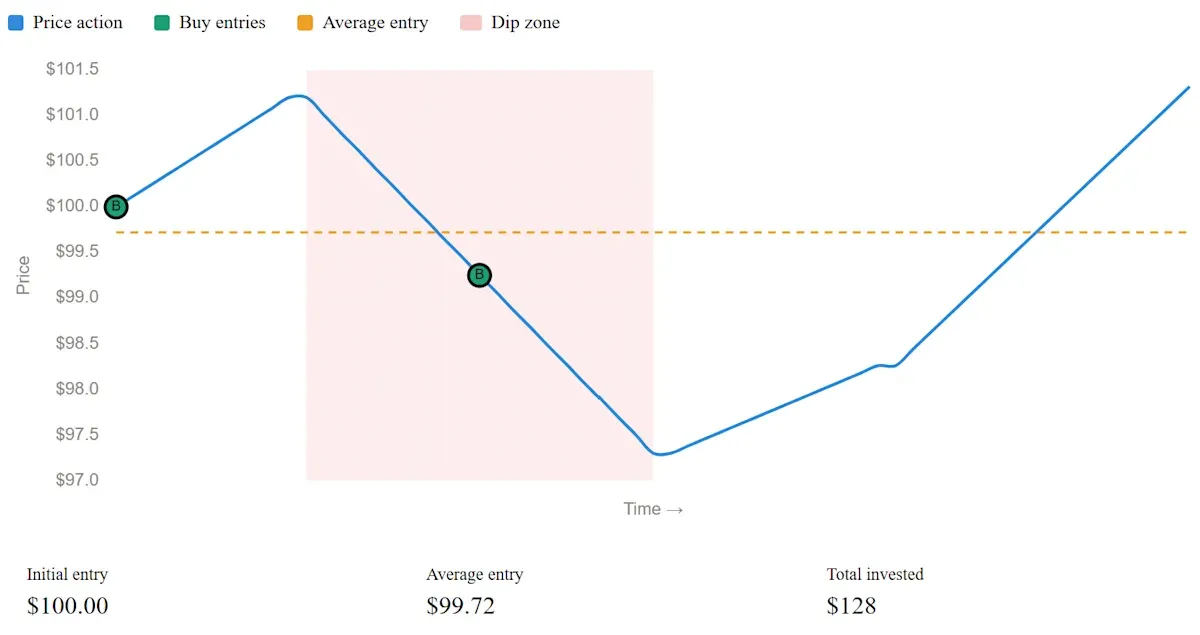 Automatic DIP rebuying - unCoded Trading BotSS