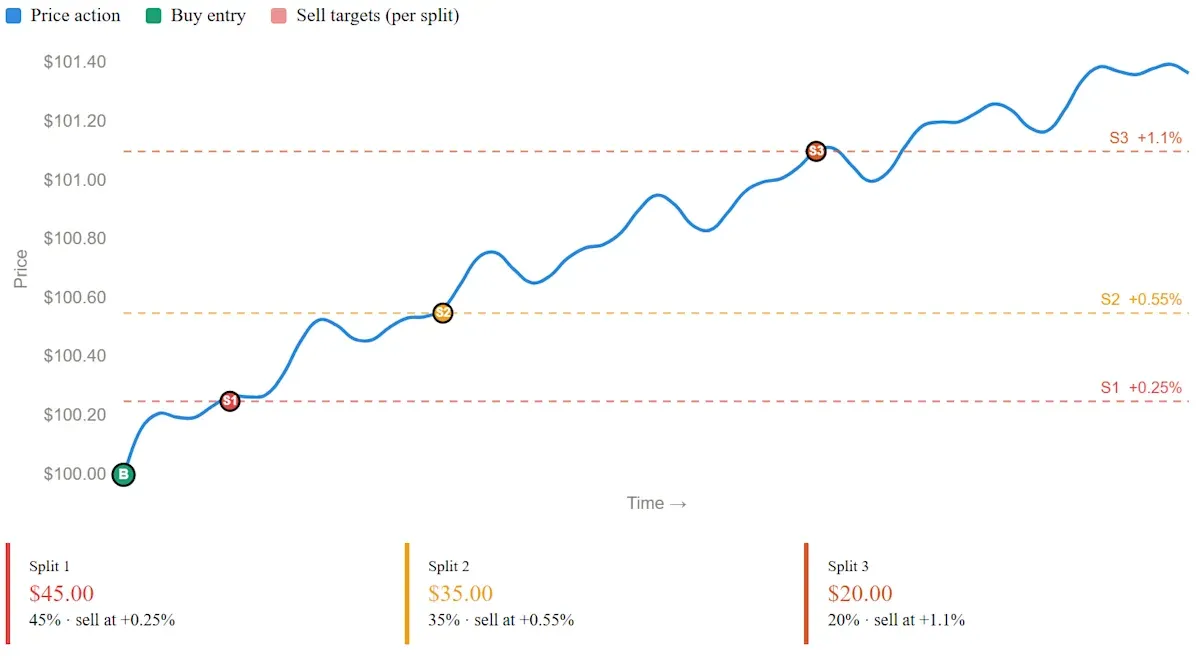 Buy Splits – the mechanism most bots don't have. - unCoded Crypto Trading Bot