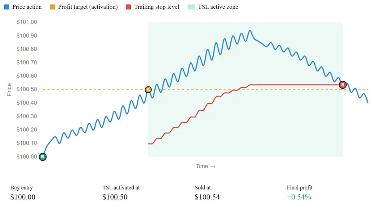 Trailing Stop Loss - unCoded Crypto Trading Bot