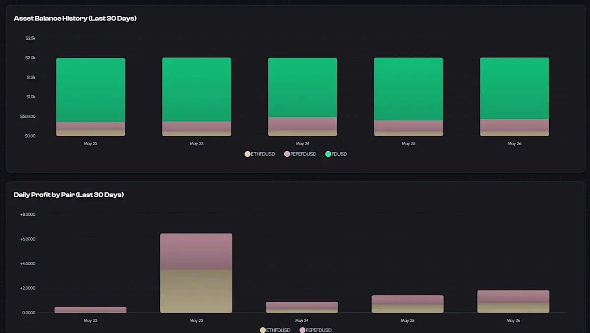 unCoded Trading Bot Asset Balance History / Daily Profit by Pair - Day 4