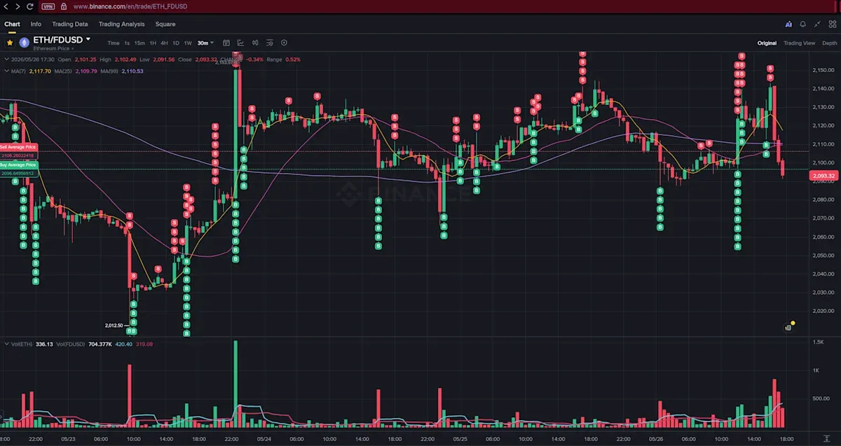 unCoded Trading Bot - ETH/FDUSD - 2026/05/22 to 2026/05/26 - Day 4