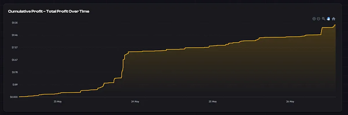 Cumulative Profit – Total Profit Over Time - Day 4