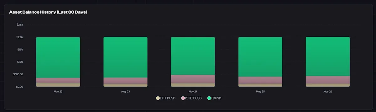 unCpded Trading Bot - Asset Balance History (Last 30 Days) - Day 4