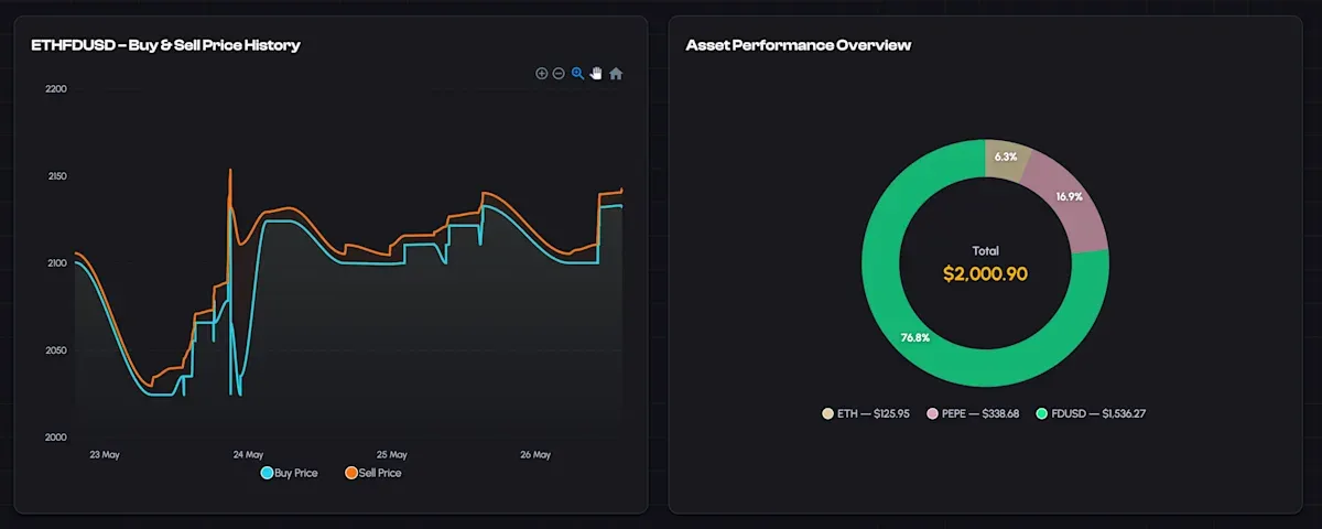 unCoded Trading Bot - Asset Performance Overview - Day 4
